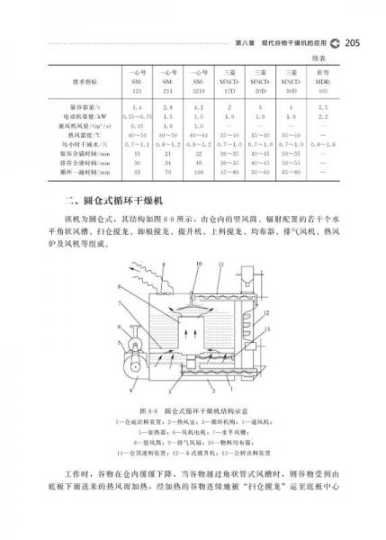 典型农产品干燥技术与智能化装备