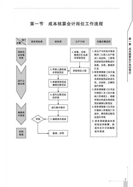 手把手教你成本核算会计业务