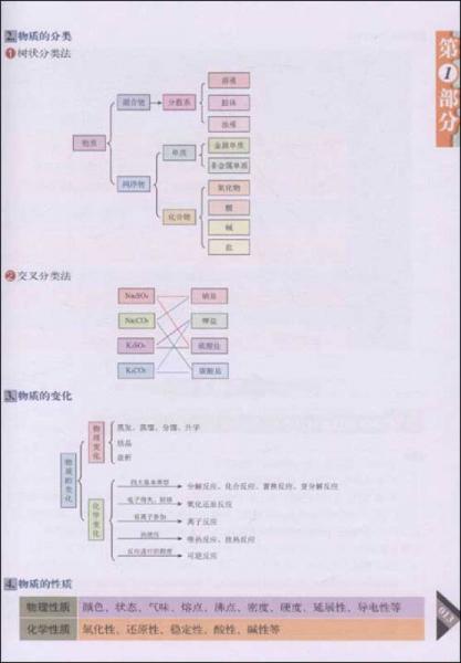 无敌升学应考系列：无敌高考化学决胜版