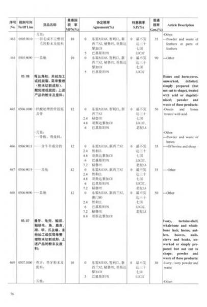 法律文本：中華人民共和國進(jìn)出口稅則（2013）