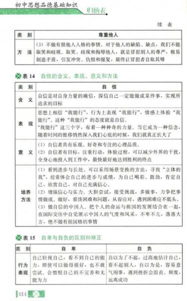 基础知识归纳表：初中思想品德（新课标）