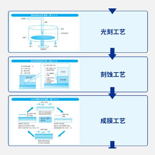 图解入门 半导体制造工艺基础精讲