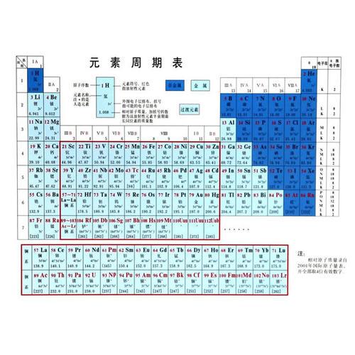  periodic table of  ele ments