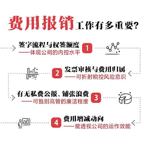費(fèi)用報銷規(guī)范與實(shí)操